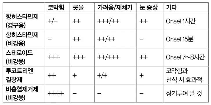 몬테루카스트-레보세티리진-각각-효과