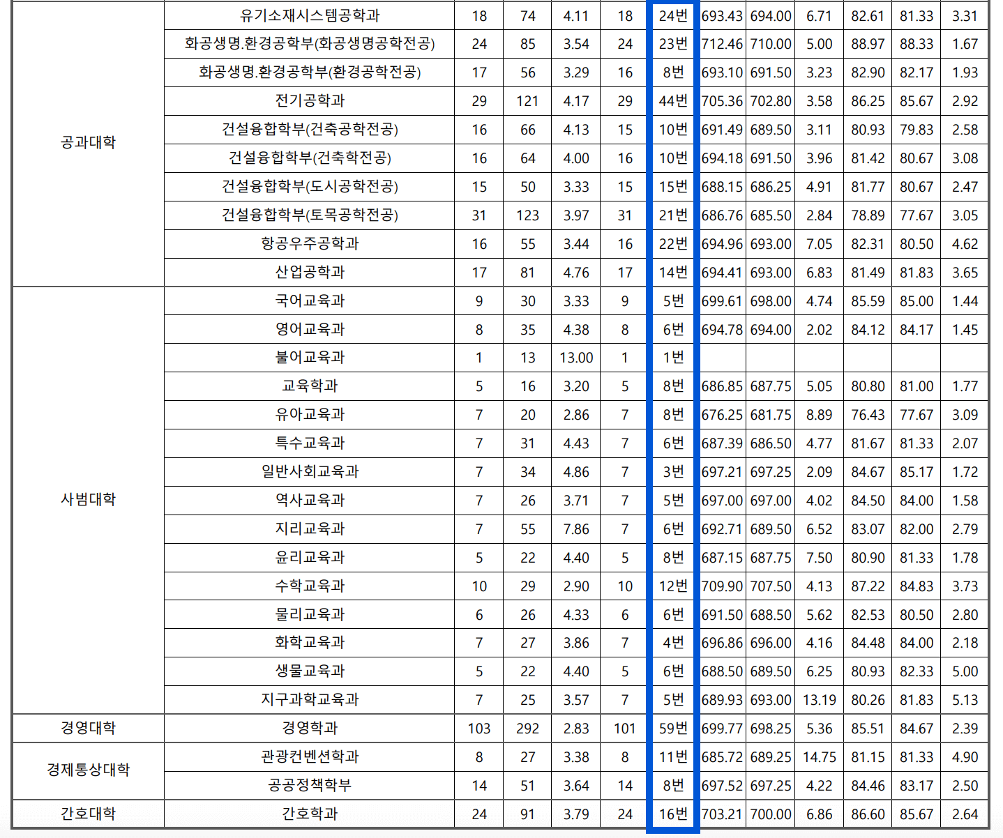 2023 부산대 정시 추가합격 예비번호