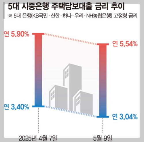 아파트 담보대출 금리