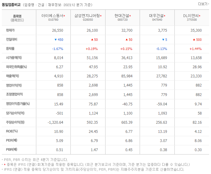 아이에스동서_동종업비교자료