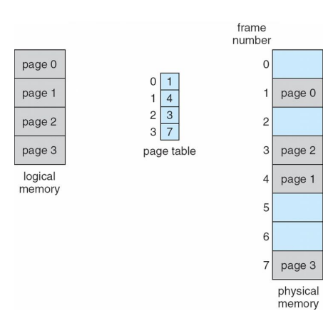 Operating Systems 9. Main Memory - (1) - Address Translation Scheme Operating Systems 9. Main Memory - (1) - Address Translation Scheme