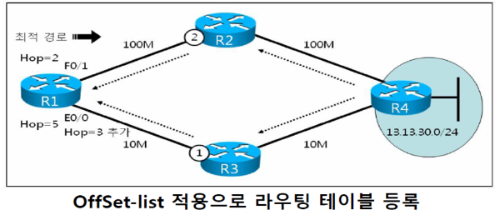 Offset-list-적용으로-라우팅-테이블-등록