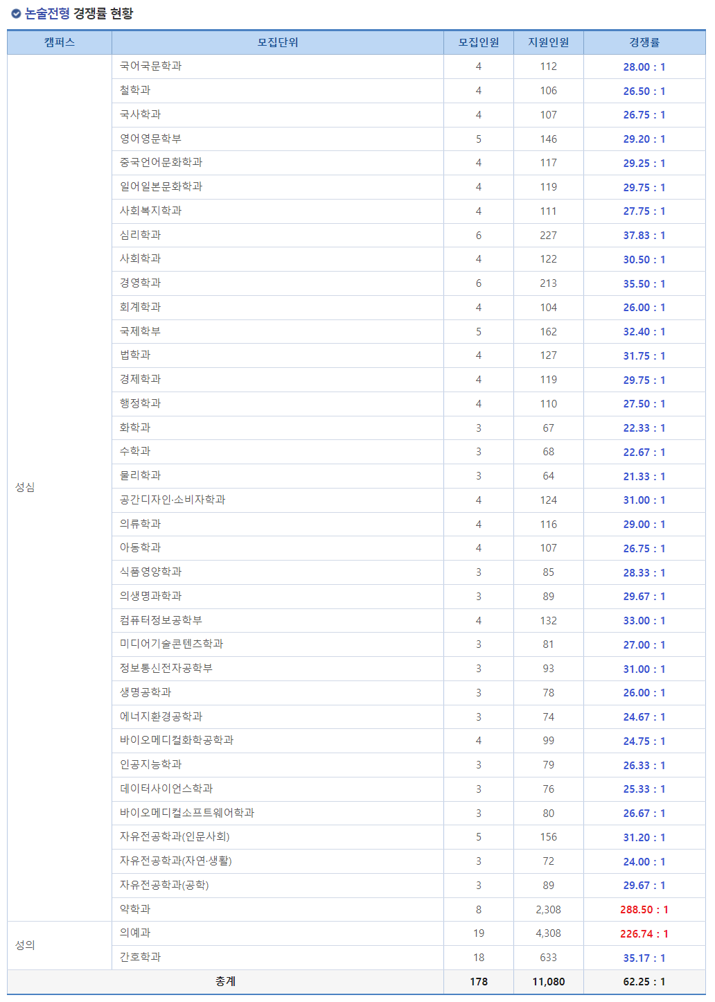 2024학년도 가톨릭대학교 수시 전형 논술전형 경쟁률 현황