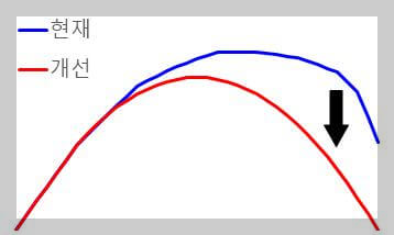 이용기간에 따른 인터넷 해지 위약금 개선 전-후 비교 그래프