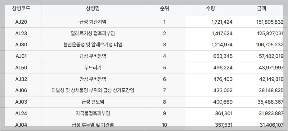 미프론정 상병별 처방 통계 이미지