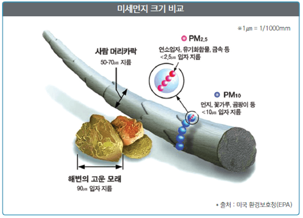 봄 맞이 황사 공기청정기로 미세먼지 관리 필요성 필터 기준규격