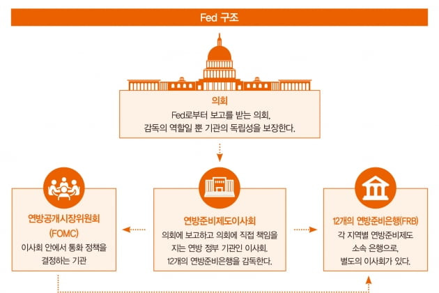 연방준비제도의-조직구성과-기능