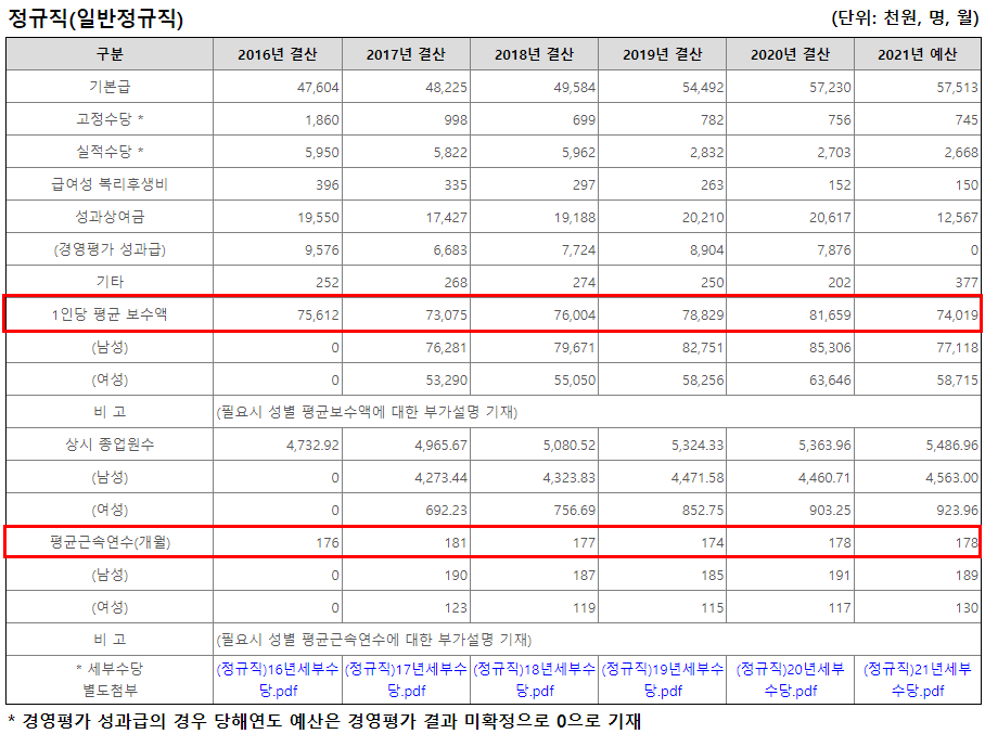 한국수자원공사 평균연봉 (출처: 알리오)