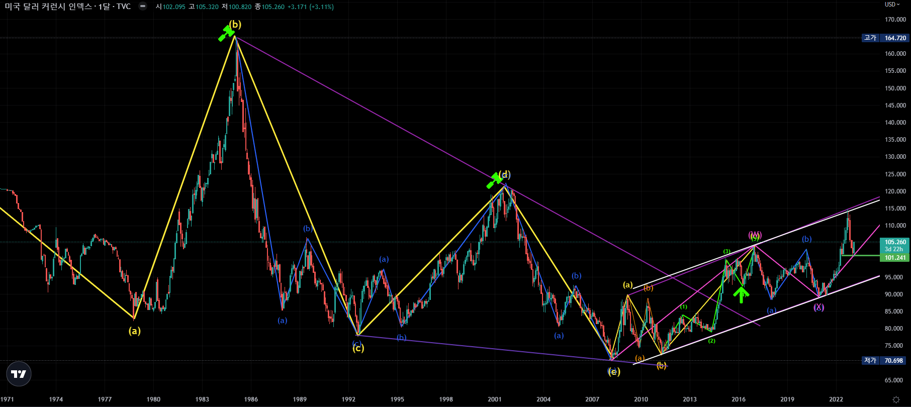  DXY 2023-02-25