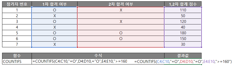 COUNTIFS 함수 예시