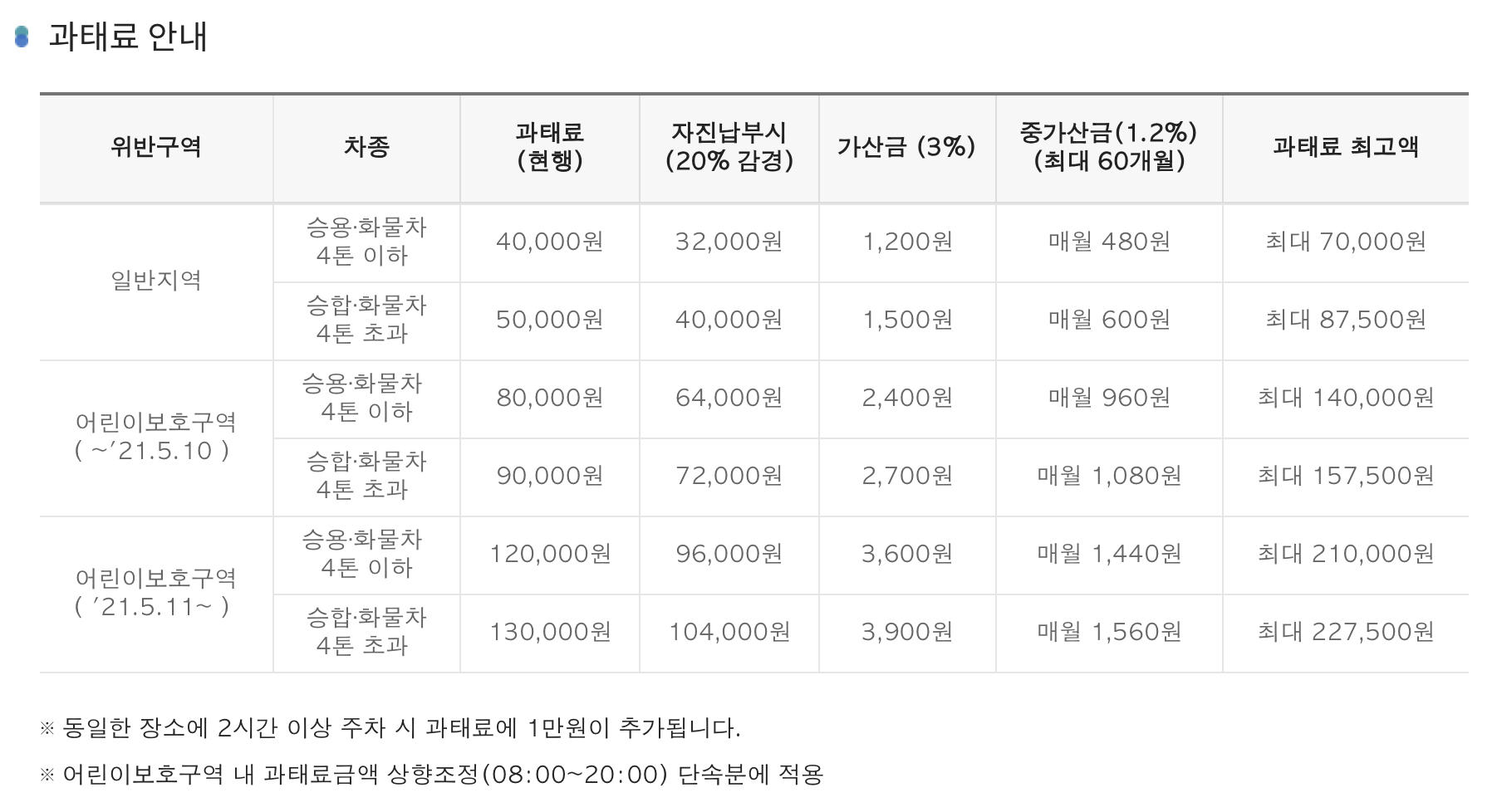 과태료 표