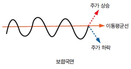  주식 이동평균선 이란? 2탄 이동 평균선의 의미와 활용