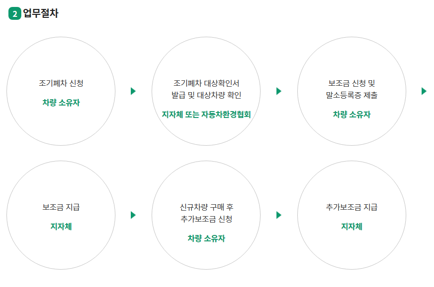 노후 경유차 폐차지원금 신청방법