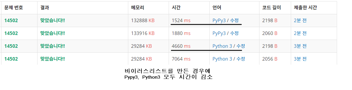  [백준] 14502번: 연구소 풀이 with Python