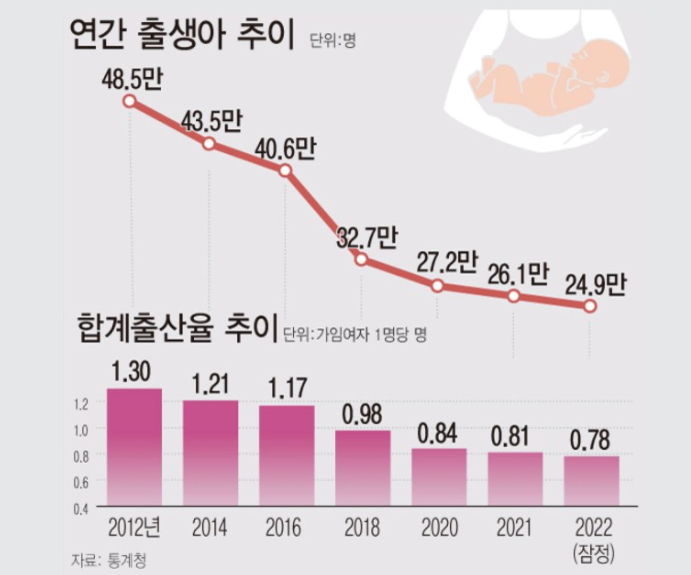 연간 출생아 추이 - 통계청