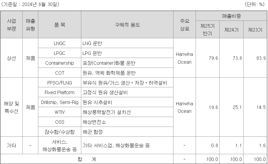 매출비중