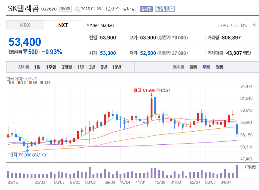 주봉차트