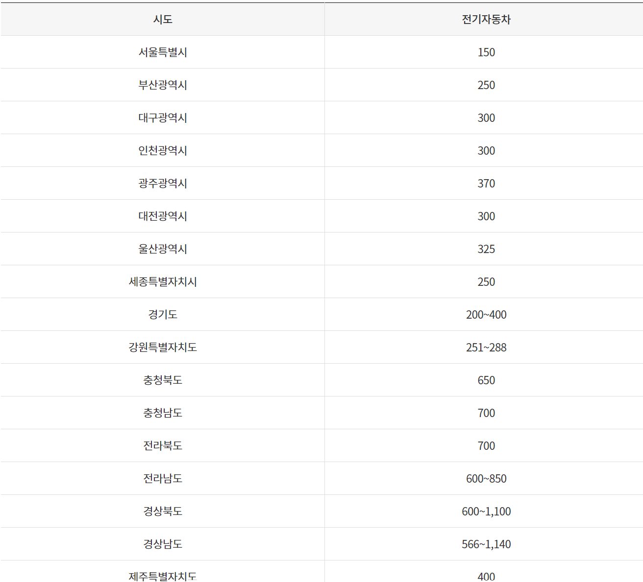 전기차 보조금