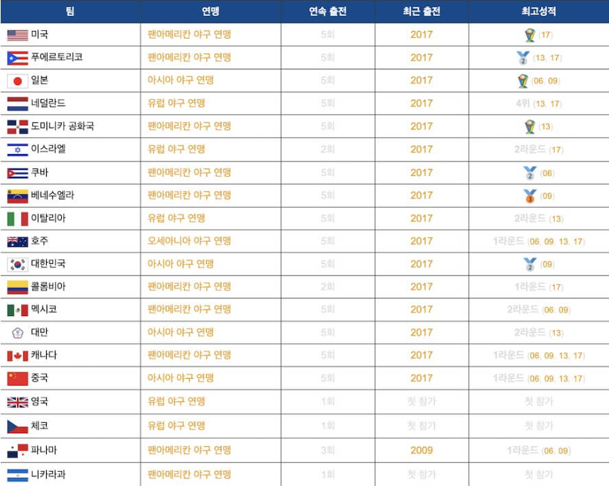 2023 WBC 일정 및 장소