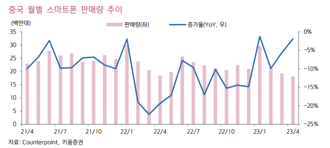 중국 월별 스마트폰 판매량을 보여주는 그래프입니다