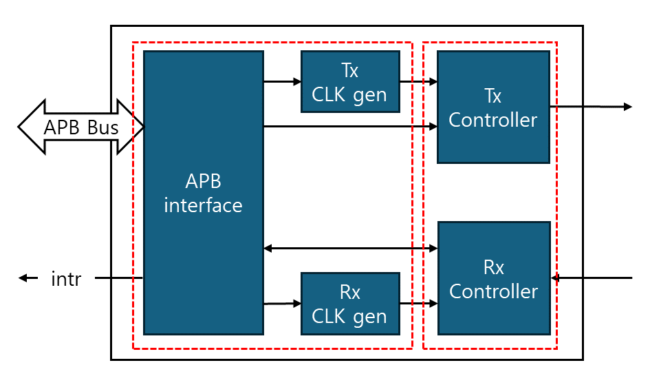 uclk 사용 시 clock domain