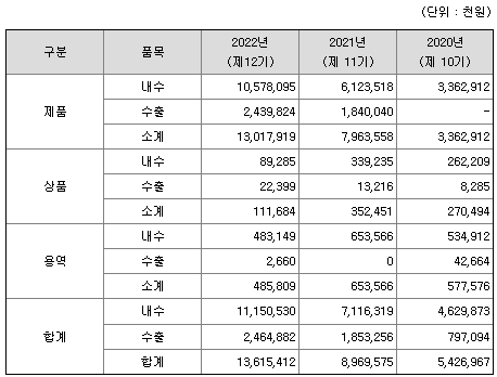 매출실적