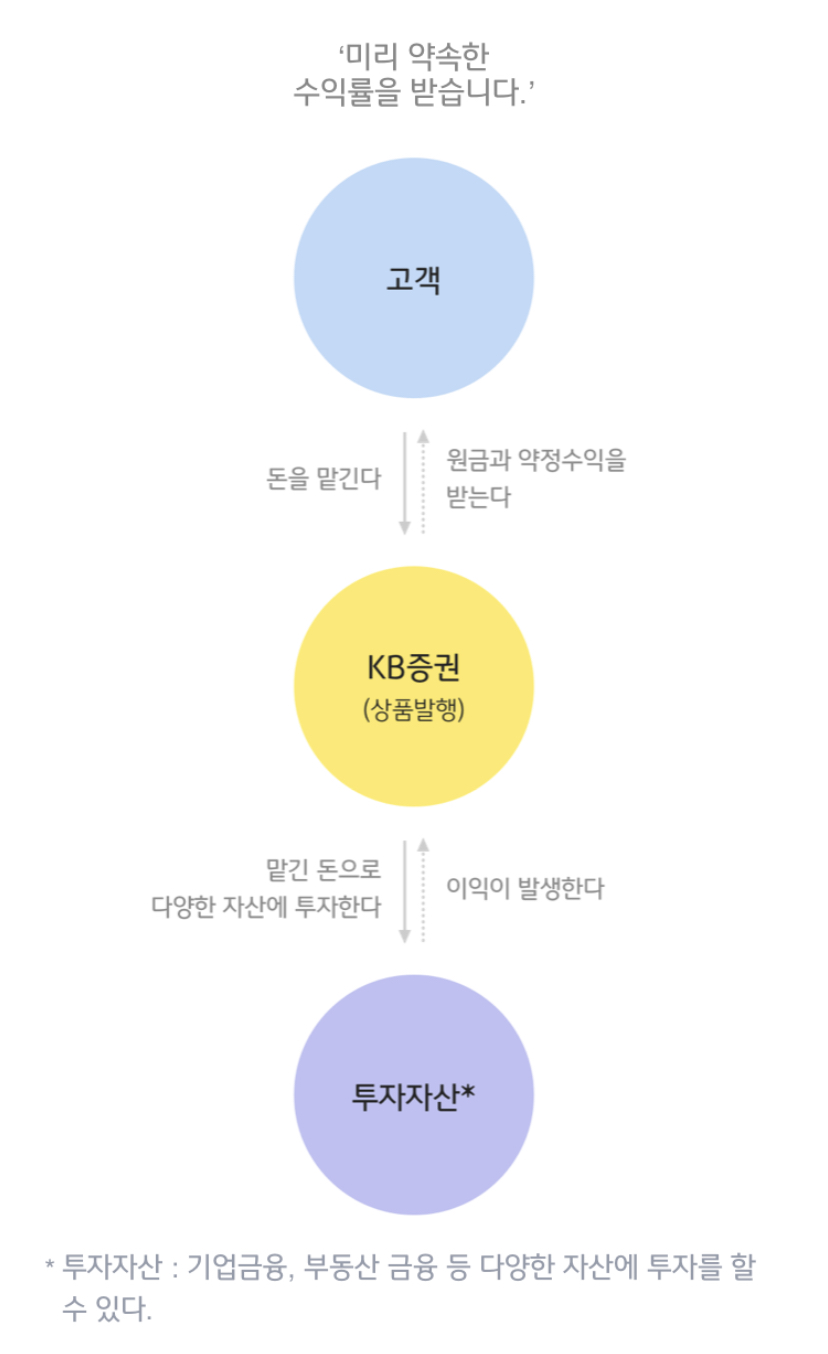  한국투자증권 발행어음 만기 후기 : 발행어음이란? / 금융상품권 카드결제 안 됨 주의!