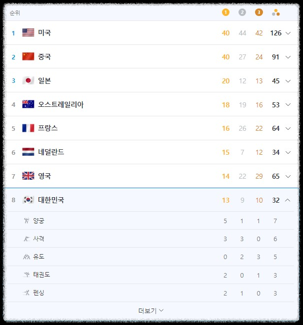 2024 프랑스 파리 올림픽 대한민국 메달 순위(출처:네이버스포츠)