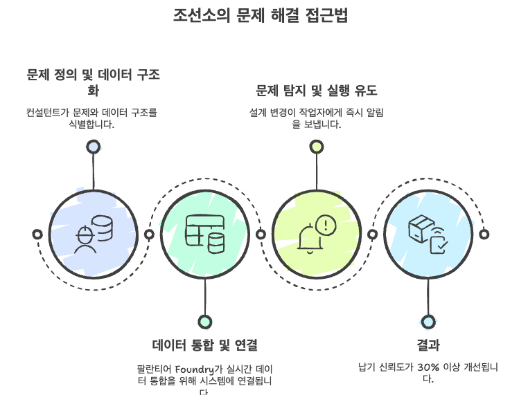 팔란티어의 문제 해결 접근법:
Step 1: 문제 정의 및 데이터 구조화: 분석 결과, 설계 변경 사항이 현장 작업자에게 전달되는 데 평균 3.2일이 소요되며, 이로 인해 불필요한 작업이 진행되고 있었습니다. 팔란티어는 이 문제를 명확히 정의하고, 관련 데이터를 효과적으로 구조화했습니다.
Step 2: 데이터 통합 및 연결: 여러 시스템에 분산된 데이터를 팔란티어 Foundry 플랫폼을 통해 실시간으로 통합했습니다. IT 부서와의 협력을 통해 보안 프로토콜을 설정하고, 데이터 접근성을 확보했습니다.
Step 3: 문제 탐지 및 실행 유도: 설계 변경 발생 시 영향받는 공정을 자동으로 분석하고, 해당 작업자에게 태블릿으로 즉시 알림을 전송하는 시스템을 구축했습니다. 현장 와이파이 환경 개선 및 키오스크 설치 등 현장 상황을 고려한 실행 방안도 함께 제시했습니다.
결과: 납기 신뢰도가 30% 이상 향상되었으며, 일정 예측 및 대응 능력이 조직 전체에 내재화되었습니다.