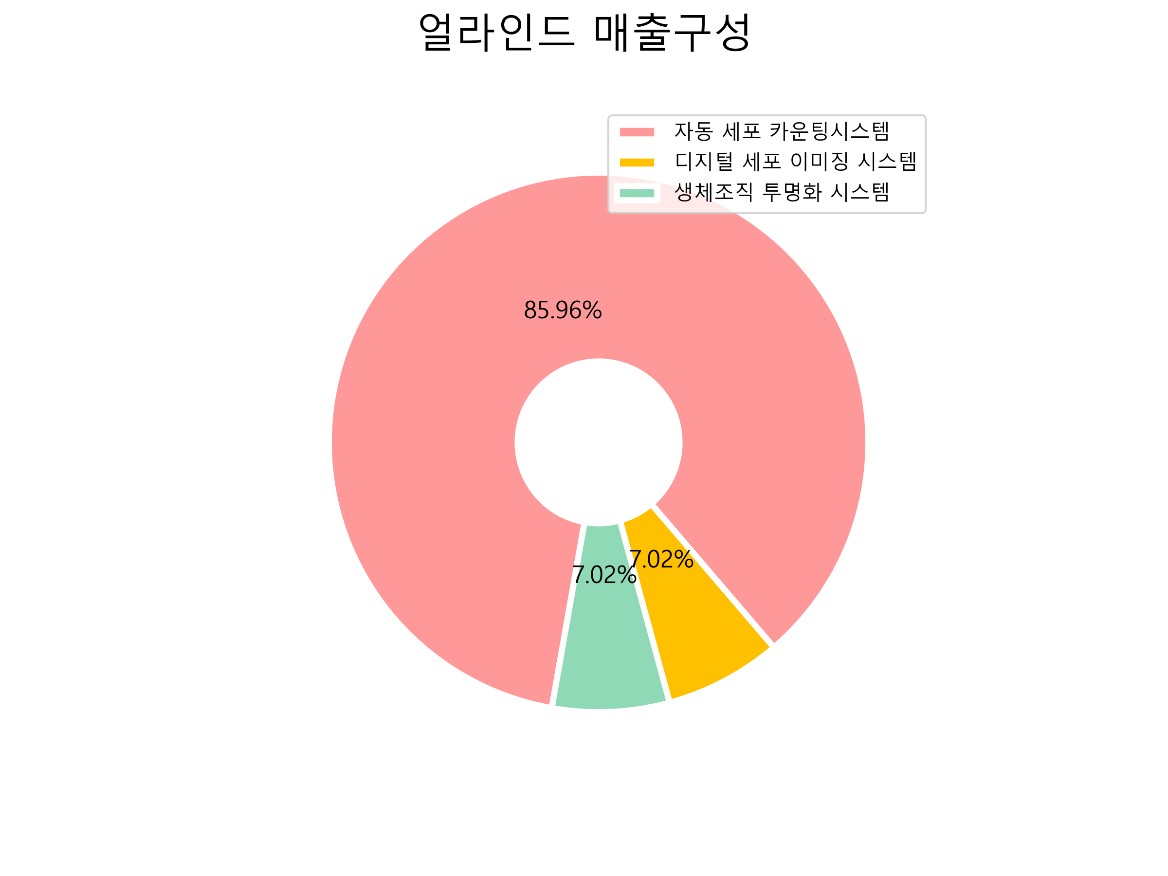  얼라인드 주가 전망