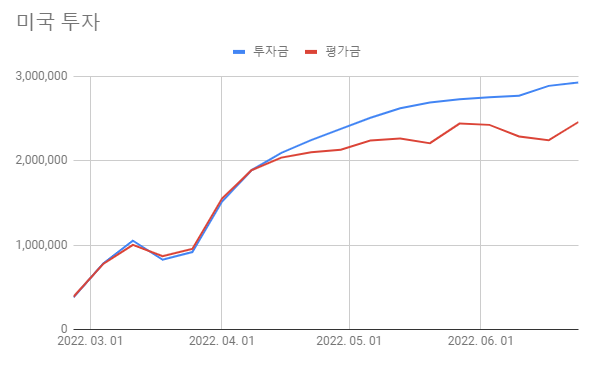  [220618-220624] 미국 주식 정리