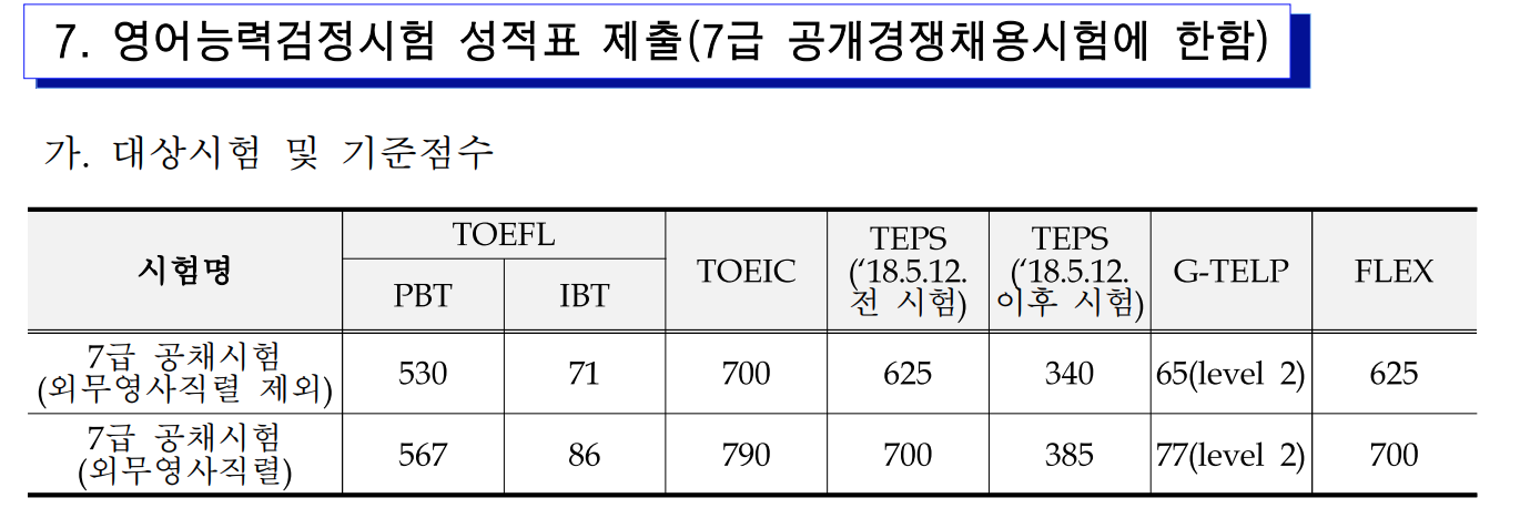 7급 전산직 공무원 시험과목 자격증 합격선 정리(국가직, 지방직) - 금융사전 7급 전산직 공무원 시험과목 자격증 합격선 정리(국가직, 지방직) - 금융사전