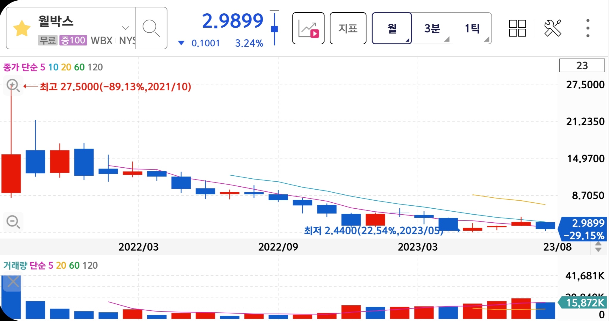 월박스 주가 월봉차트