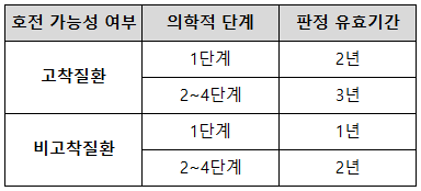 근로능력 판정 유효기간 개선