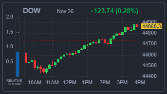 DOW 지수