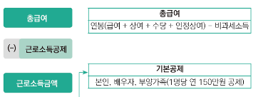 2024년 연말정산 미리보기(간소화) 조회방법 및 기간 2024 달라진점