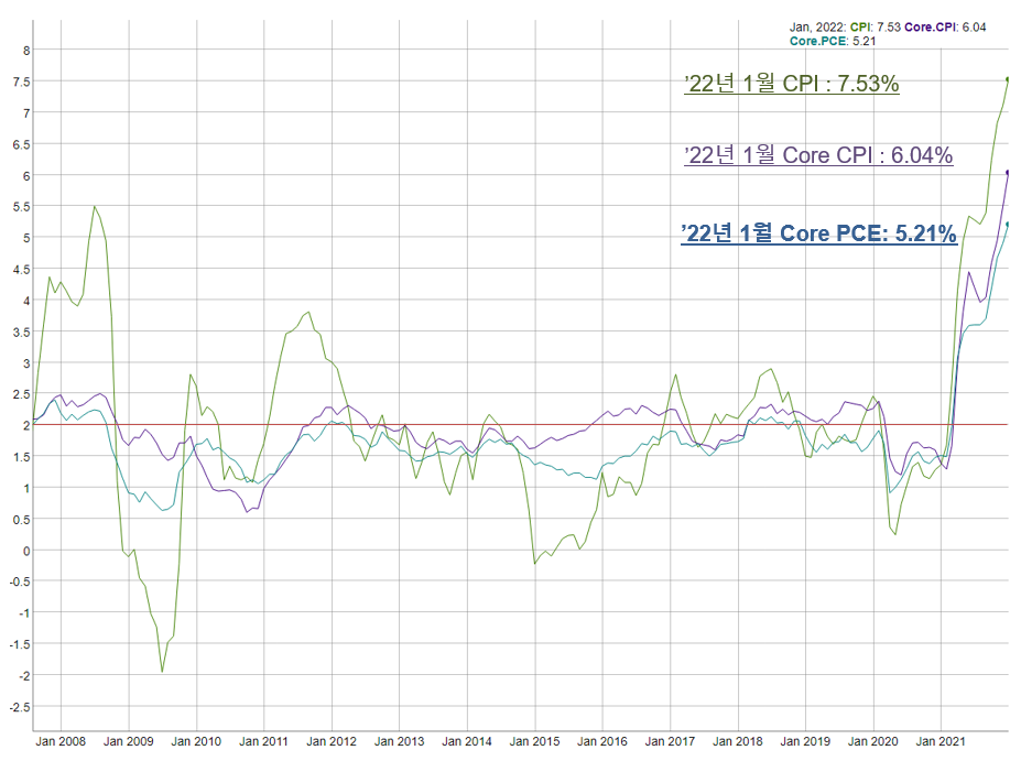  [2022.02.25] 미국 근원 개인소비지출 물가지수(Core PCE) 전년 대비, 5.2% 상승 ↑