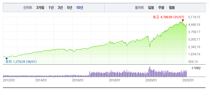 S&P 10년 차트