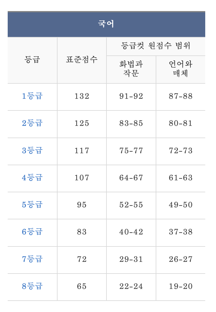 2024학년도 9월 모평 등급컷 메가스터디