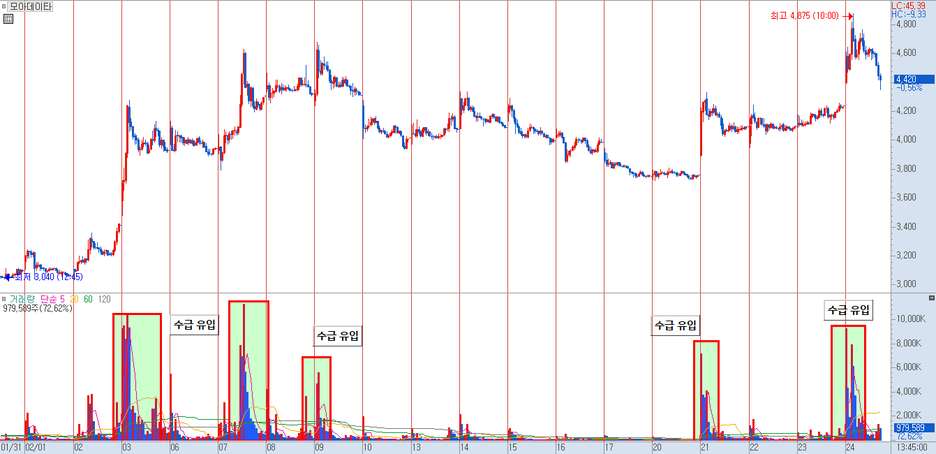 모아데이타 수급 분석