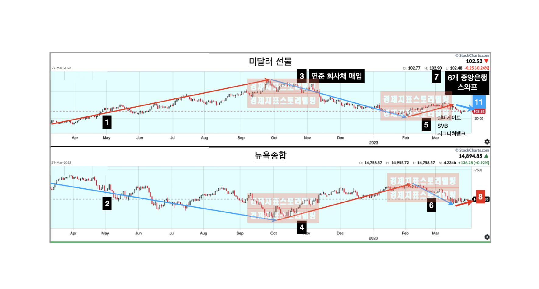 미국연준(Fed)의통화정책에의해미국달러환율및선물변화미국뉴욕증시연동현상