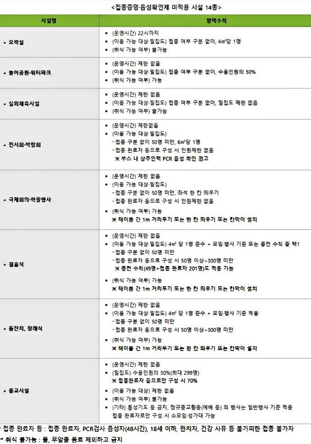 방역패스 미적용 시설