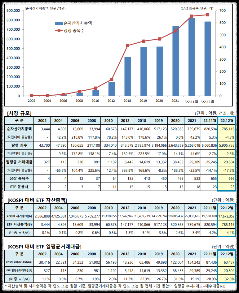  KRX ETF · ETN 시장 동향과 통계(22.12월말 기준)