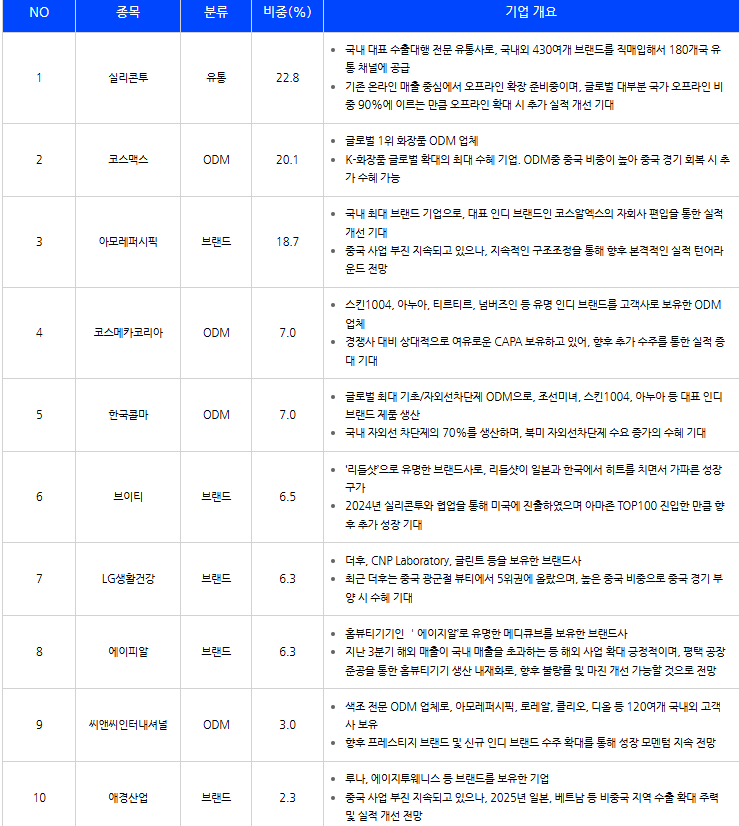 Sol화장품Top3플러스 비중