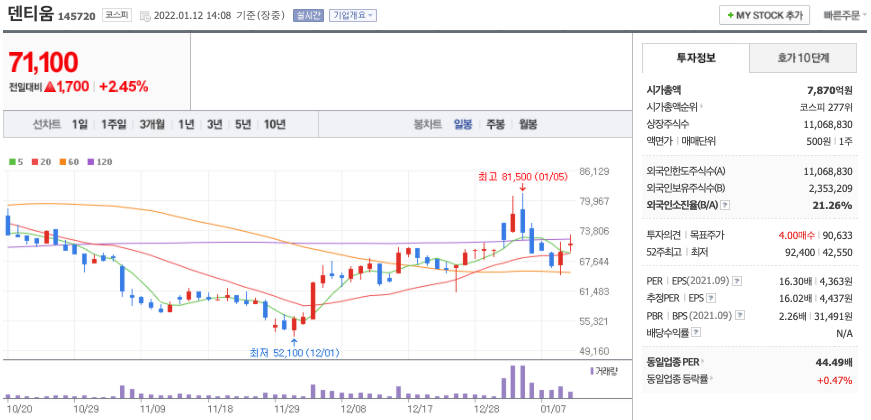 덴티움-주가-차트