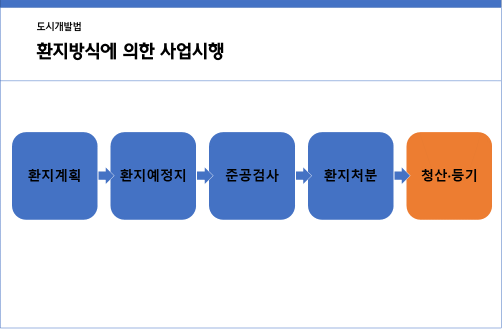 청산등기