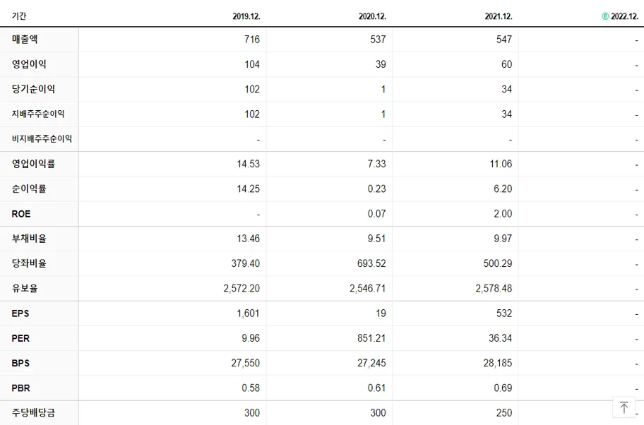 Sam - A 제약 재무제표