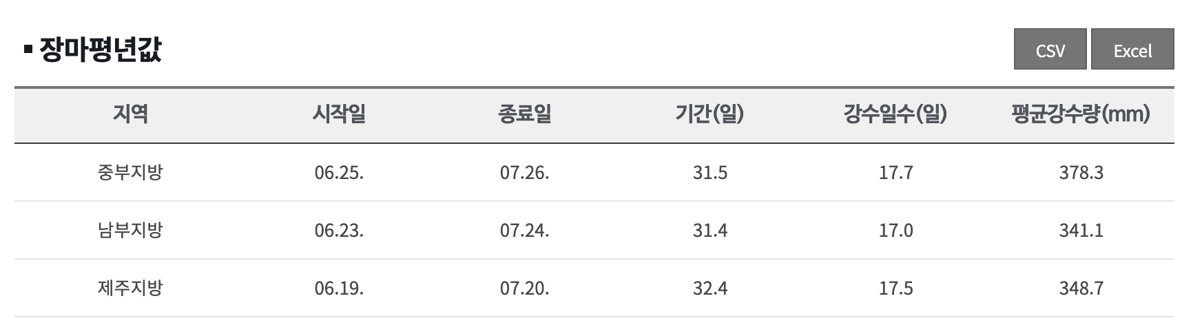 대전광역시 장마 예상기간 알아보기