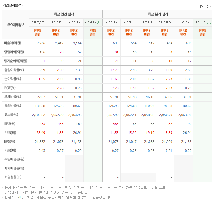 삼일씨엔에스_실적