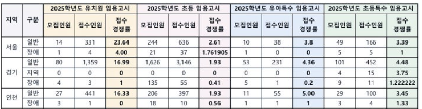 2025년 유아,초등, 특수(유아, 초등포함) 임용 최종 접수현황 - 유아임용, 초등임용, 특수임용 경쟁률
